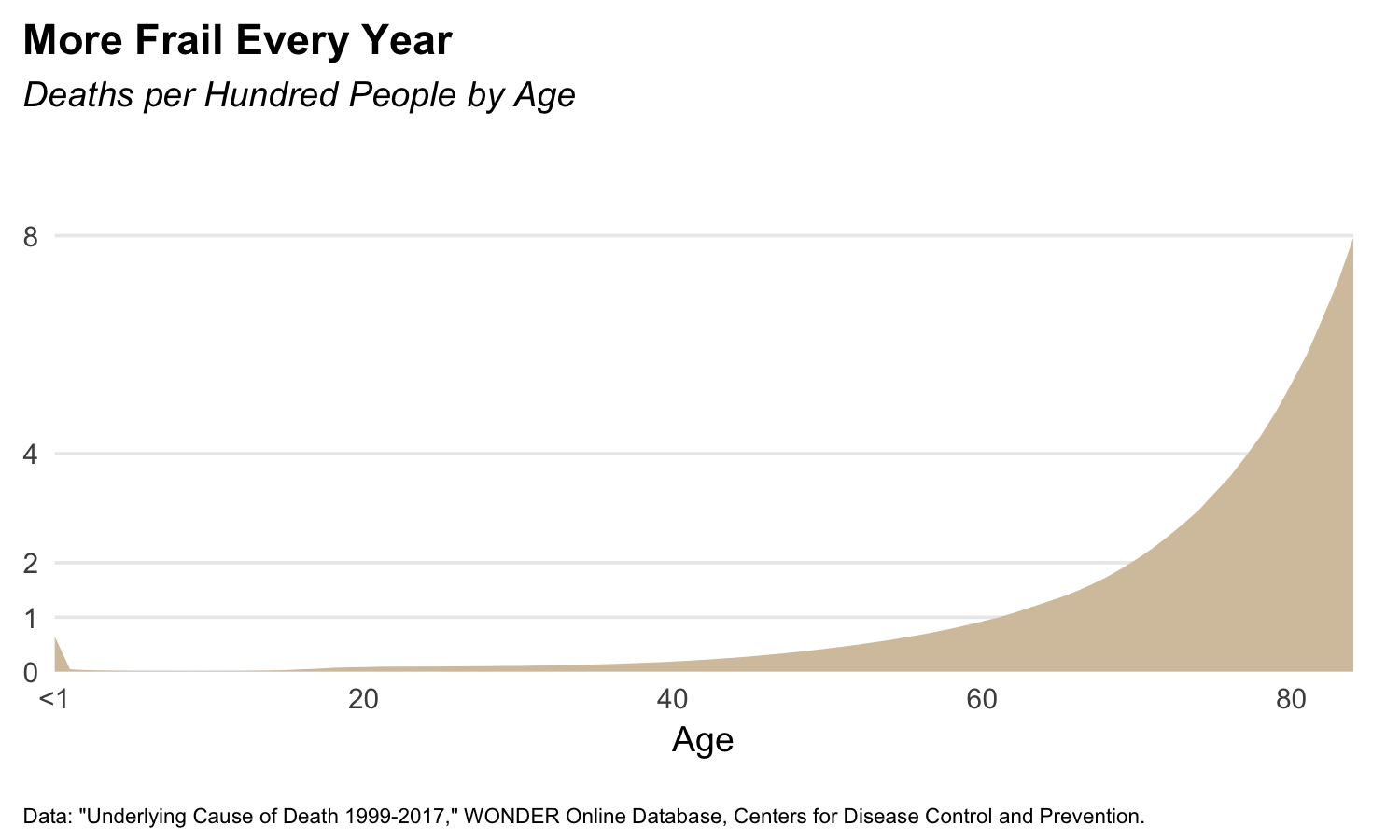 Chart: Deaths per hundred people by age.